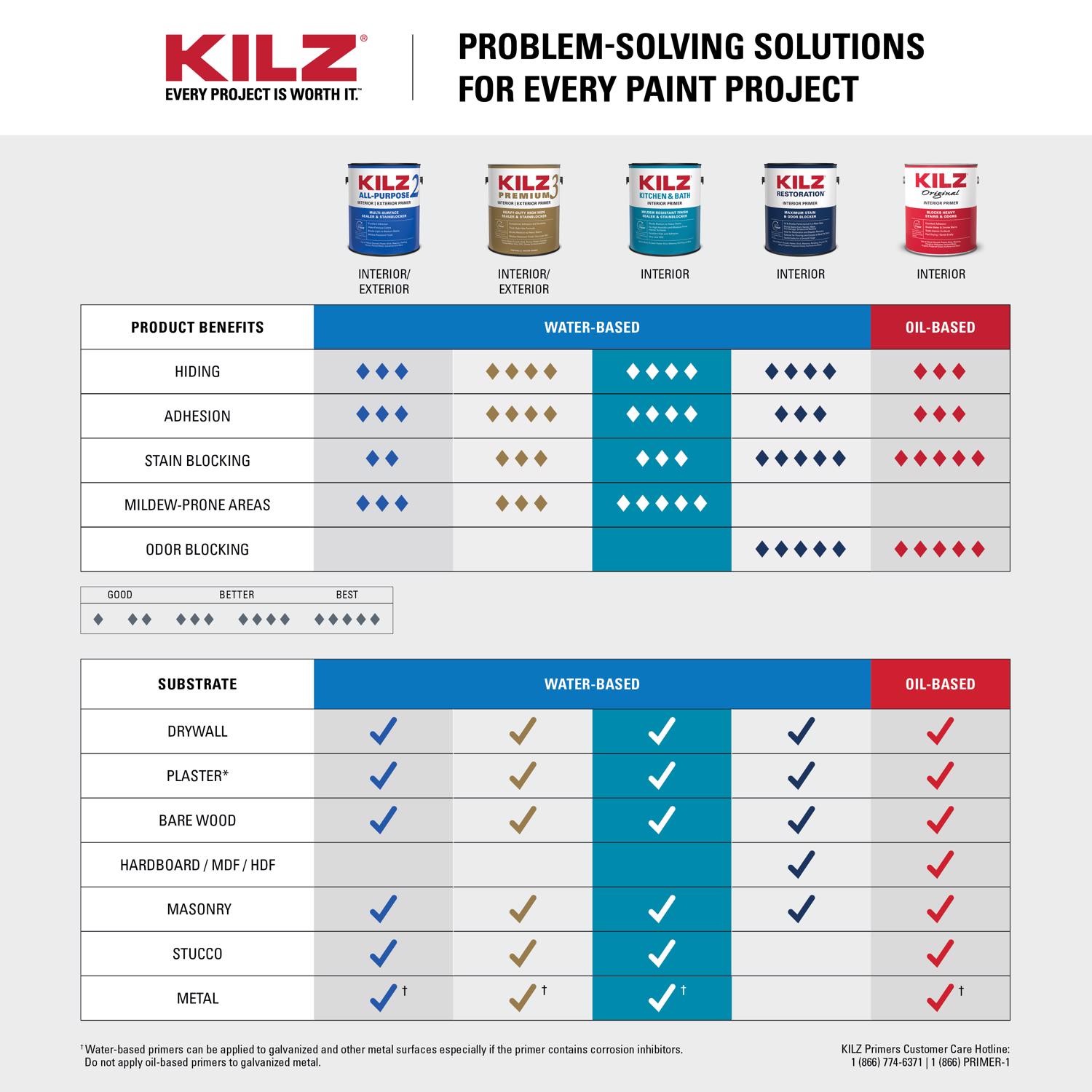 KILZ Kitchen & Bath White Flat Water-Based Primer and Sealer 1 gal. (Pack of 4)