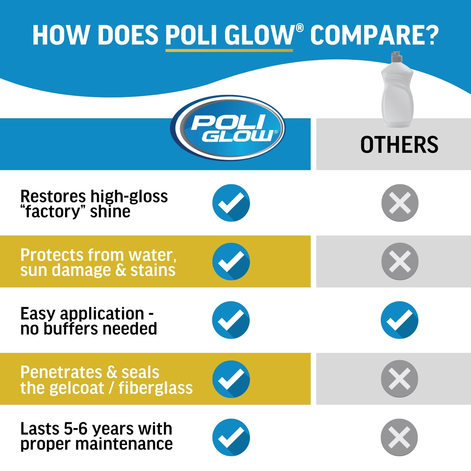 Poli Glow — 32 Ounce Fiberglass Restorer. Made for Boats and RVs and More.