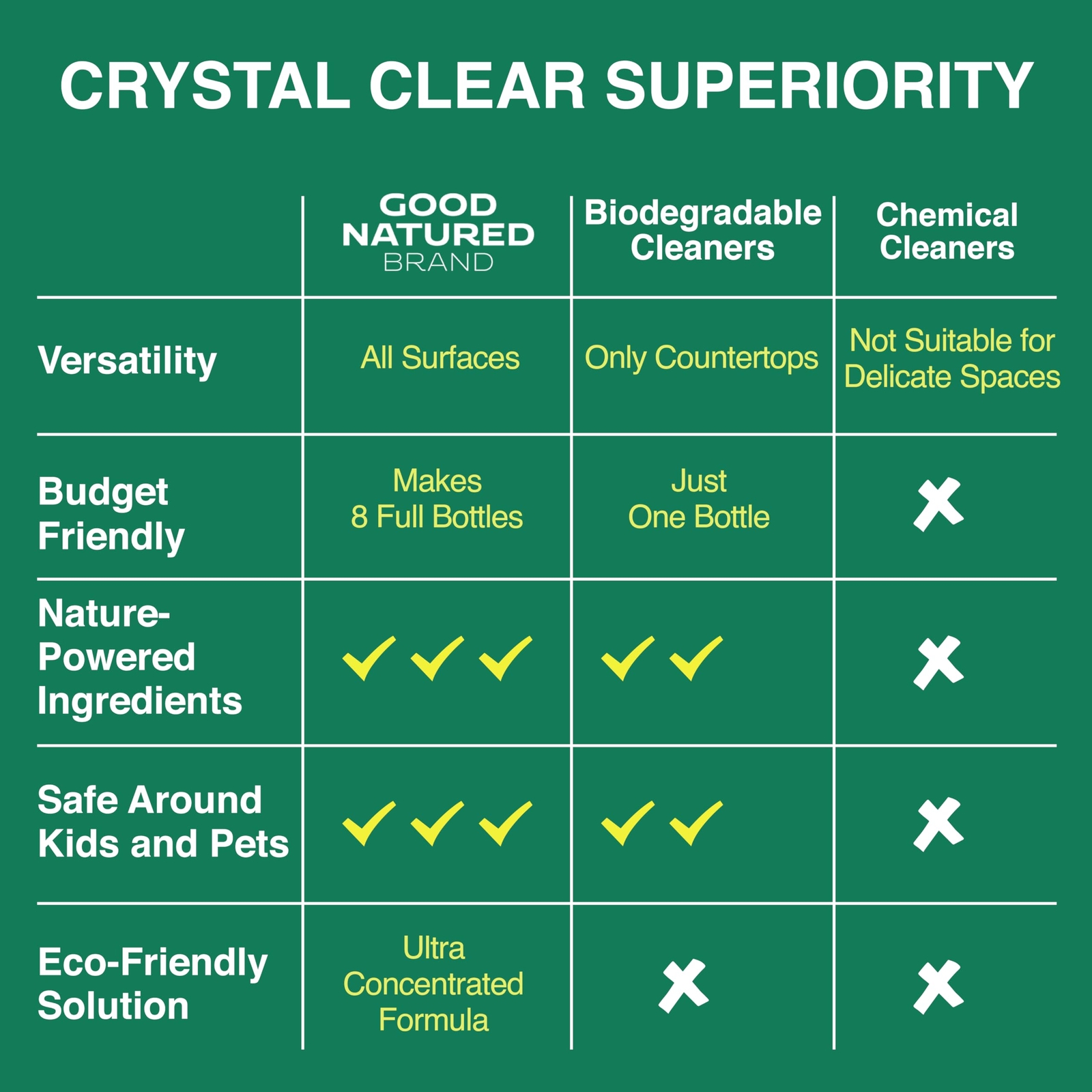 Allpurpose Cleaner Concentrate | Biodegradable Multisurface Cleaner | Natural Le