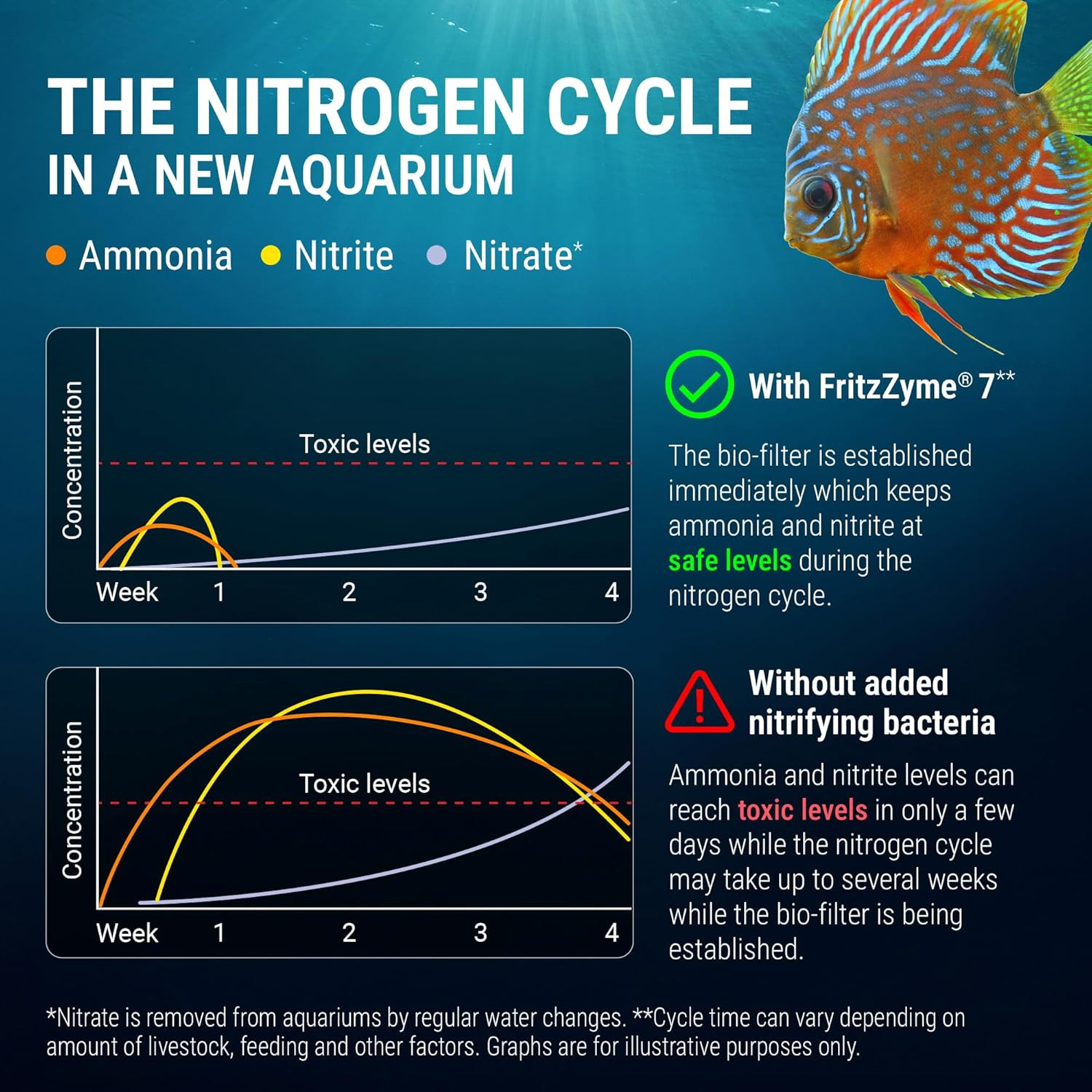 Fritzzyme 7 Live Nitrifying Bacteria Naturally Removes Amonia & Nitrite for Fres