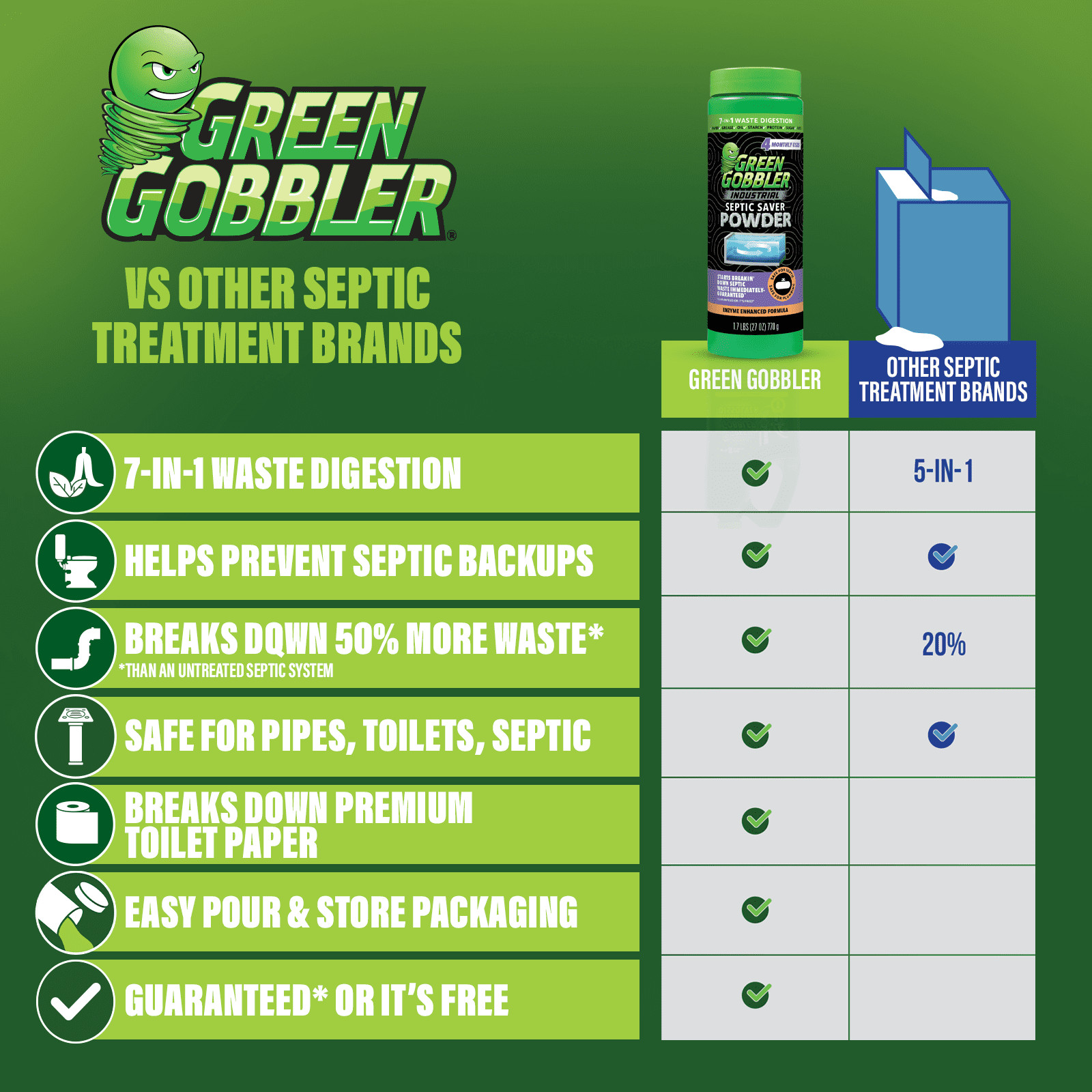 Green Gobbler Industrial Septic Saver Tank Treatment Powder – 4 Monthly Doses