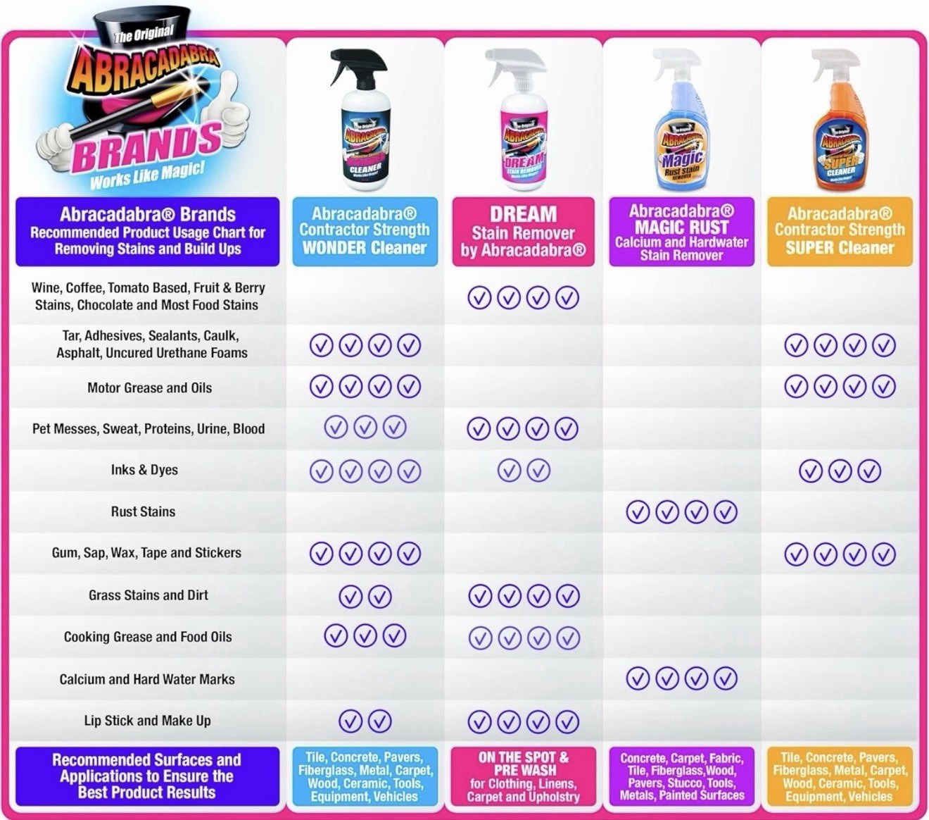 Abracadabra® Contractor Strength Wonder Cleaner – As Seen on TV – 16 fl oz – Gun