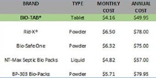 Bio-Tab for Septic Systems – 1 Year Supply – $49.95 – Free Shipping