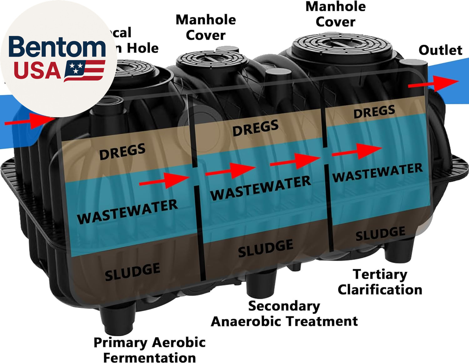 Large Underground Septic Tank Kit -68.3X38.8X36.2In Plastic Septic Tank System,