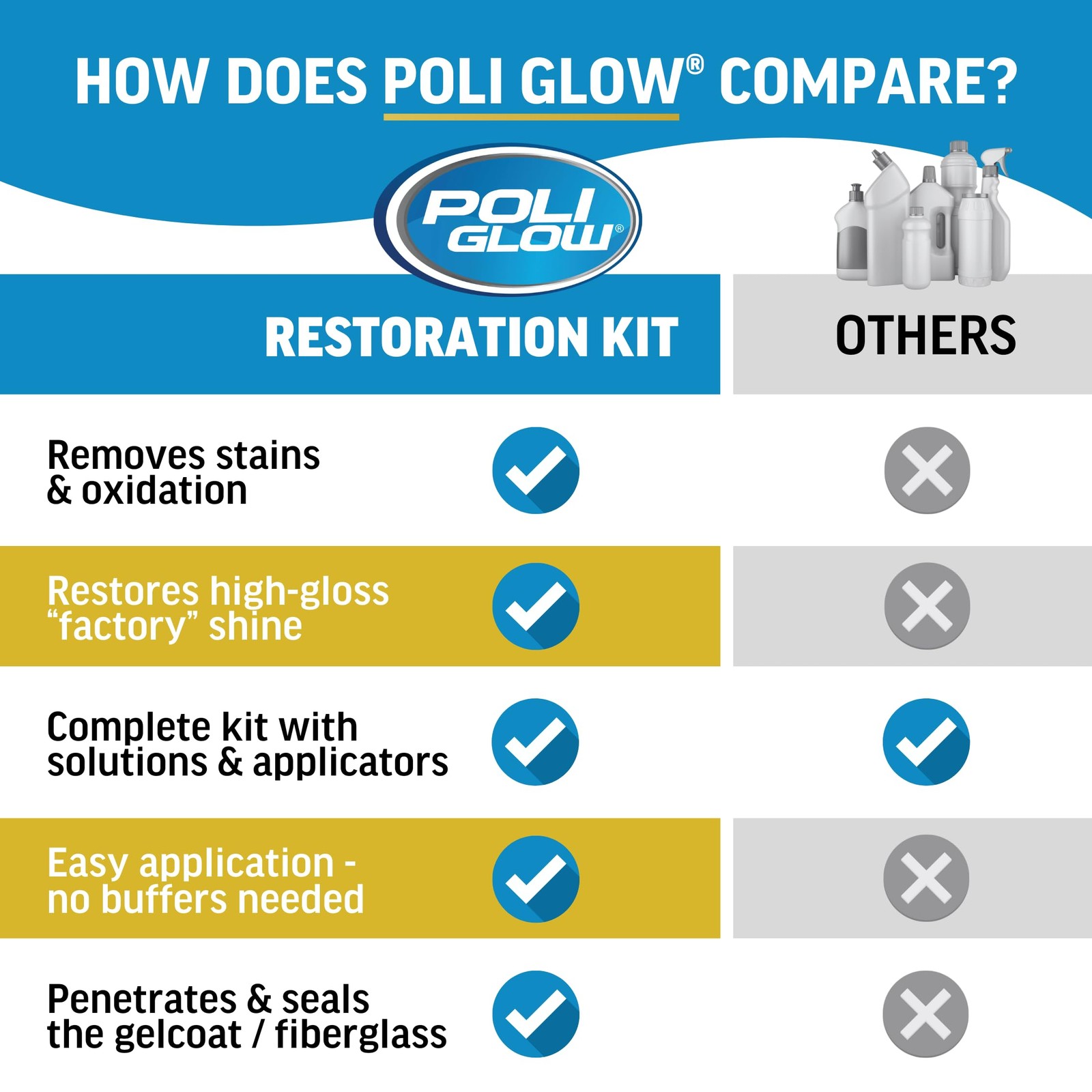 Poli Glow Basic Kit — Complete Fiberglass Restorer for Boats and RVs and More.