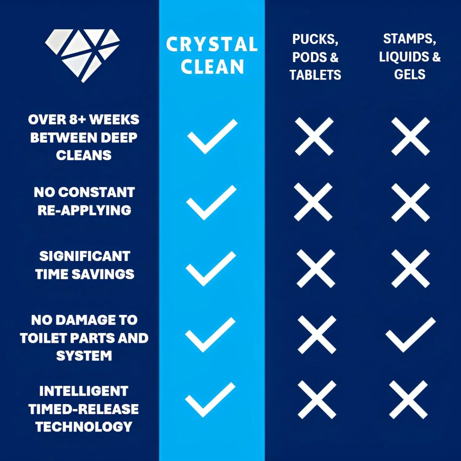 CRYSTAL CLEAN | Automatic Toilet Bowl Cleaner | Time Saving Single Pod System |