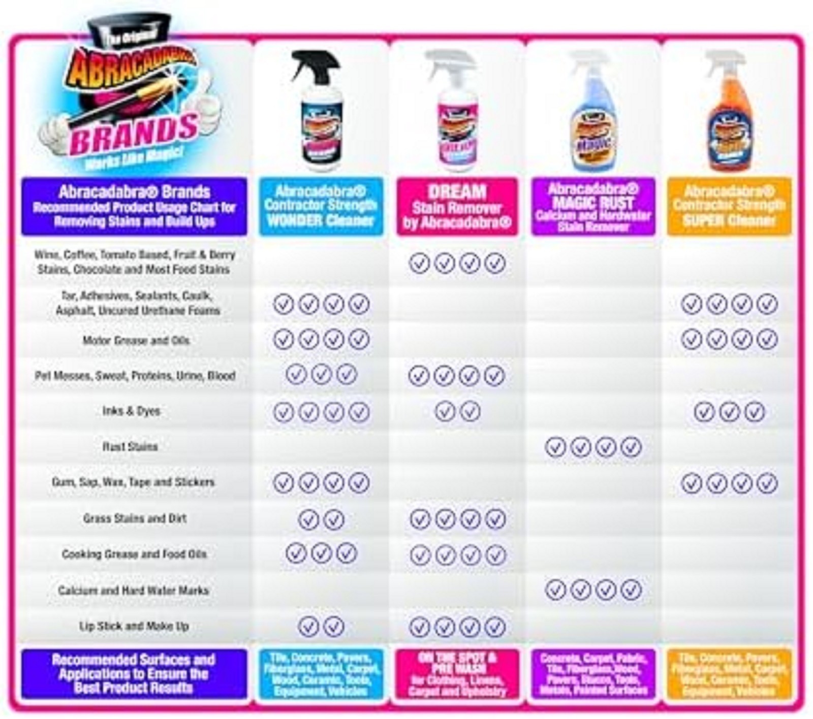 Abracadabra® Wonder Cleaner – As Seen on TV – 16 fl oz – Contractor Strength Sta
