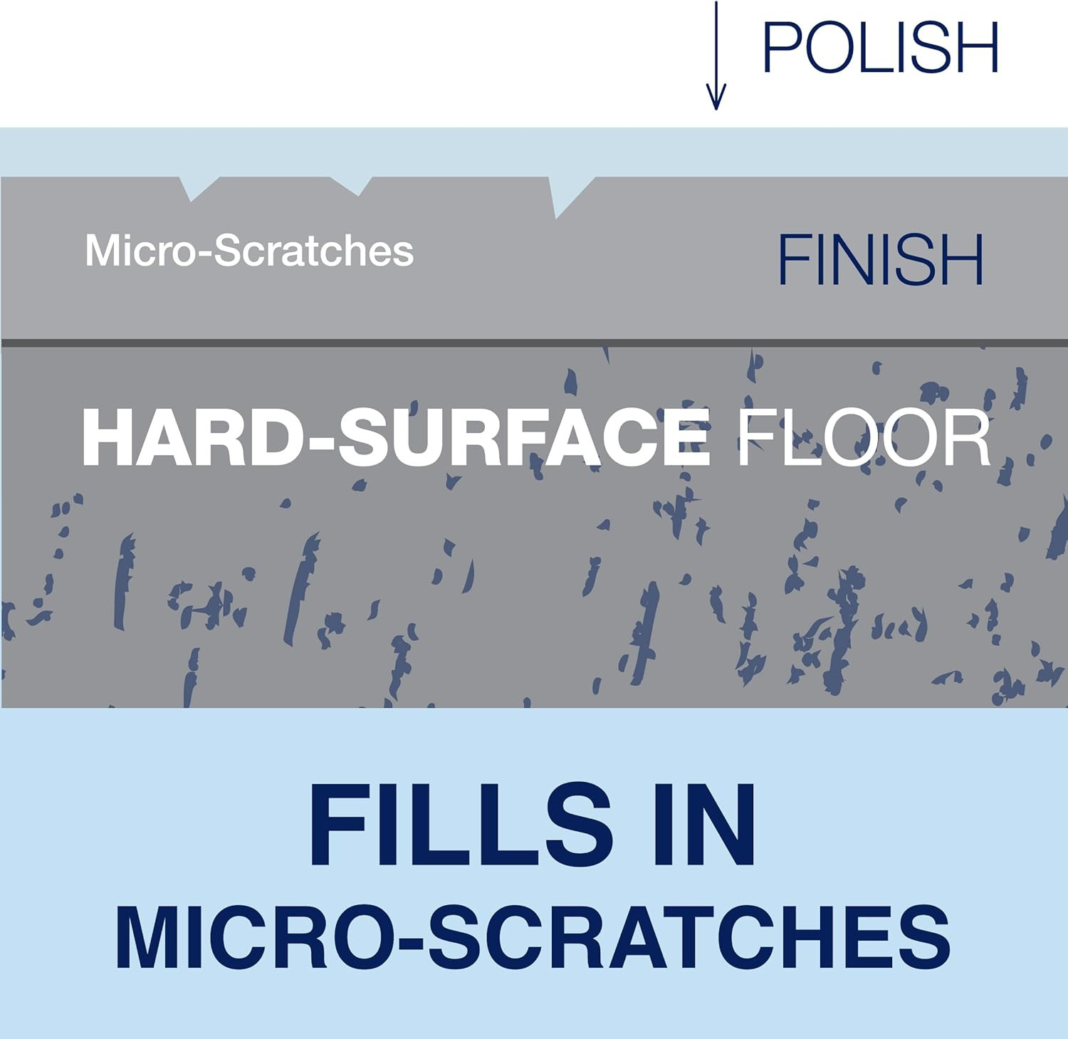 Multi-Surface Floor Polish – 32 Fl Oz – High Gloss Shine – Protects and Renews S