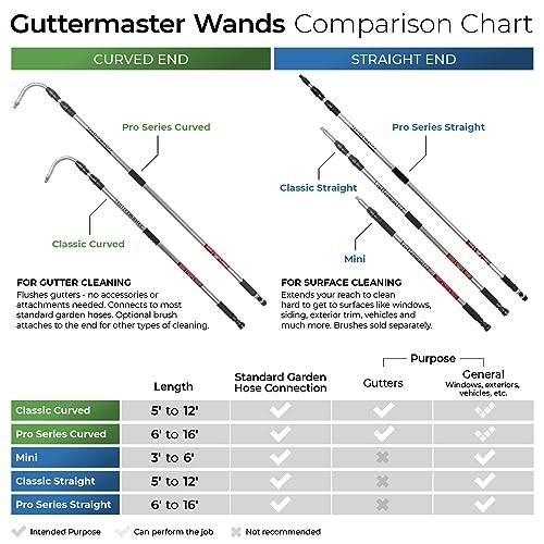 Guttermaster Pro Telescopic Water Fed Pole, Gutter Cleaning Tool With
