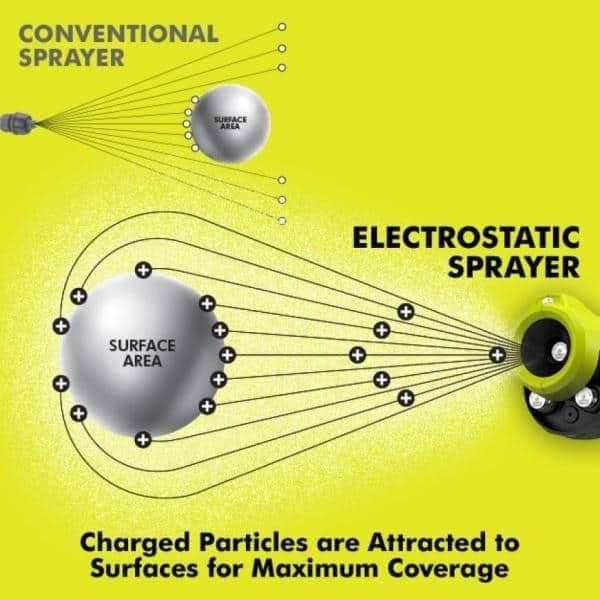 RYOBI P2807BTL 18V Electrostatic Sprayer 1 Gal. bare tool – Scratch & Dent