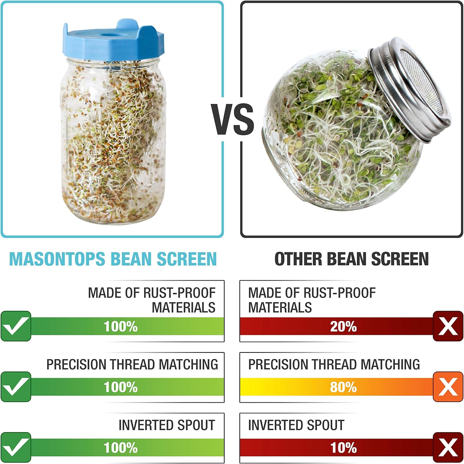 Masontops Bean Screen Plastic Mason Jar Sprouting Lids Mason Jar Sprouting Kit –