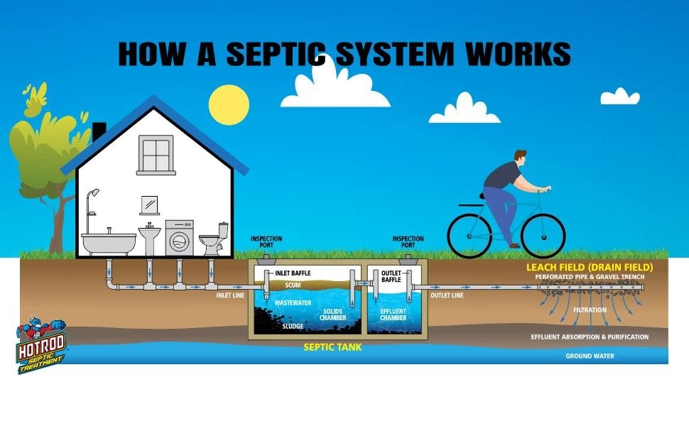 Septic Tank Treatment Industrial Grade Safe on Piping and Plumbing 16oz Liquid