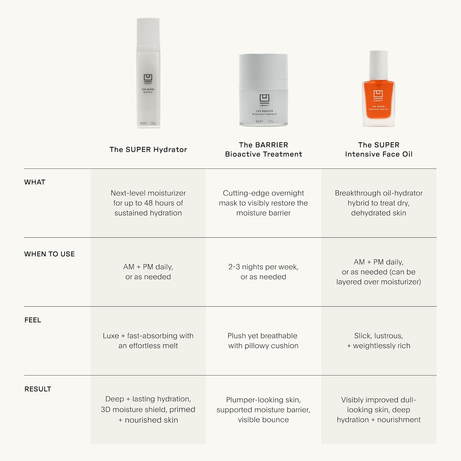 U Beauty The SUPER Hydrator – Mega-Dose Skin Hydrator and Hyaluronic Acid Mois