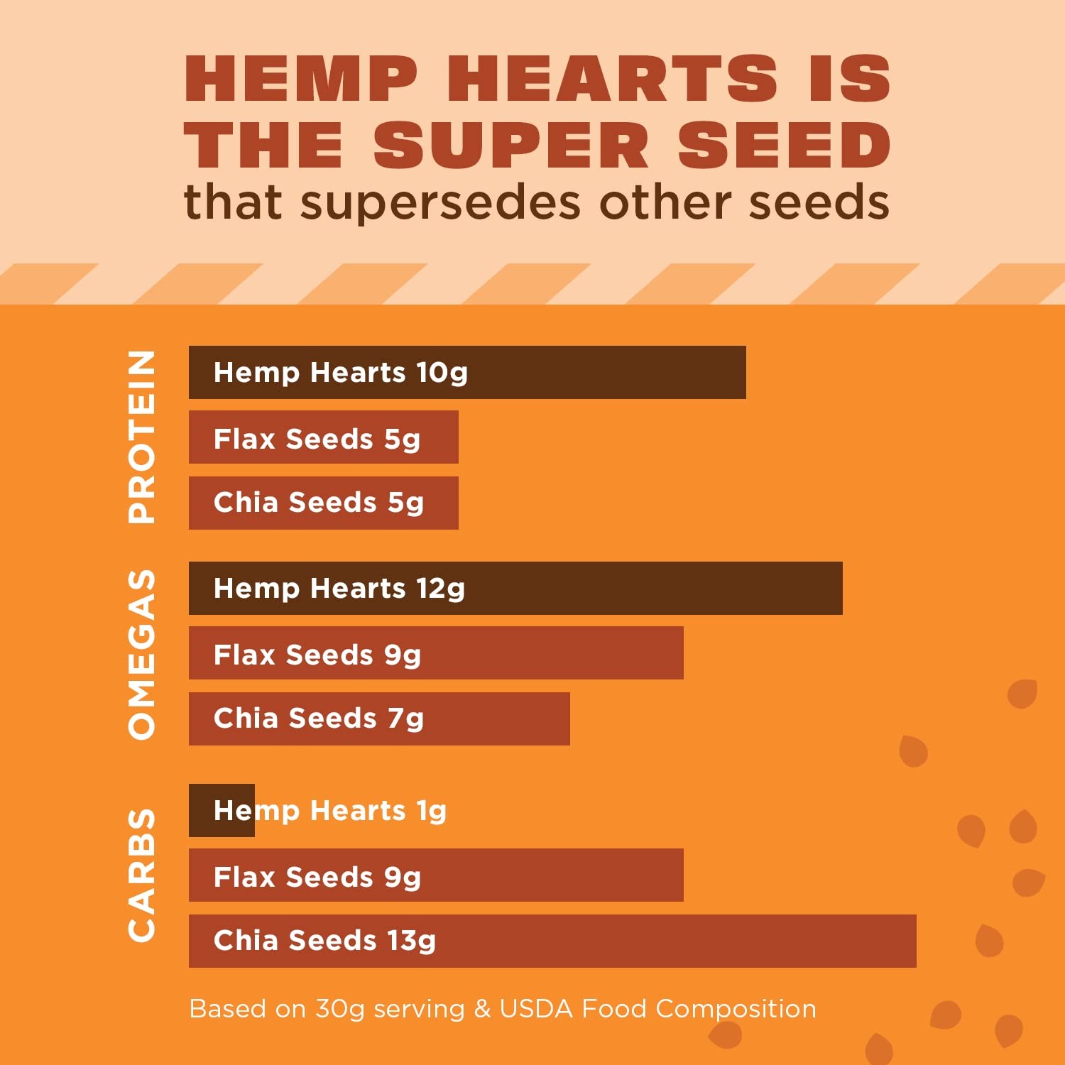 Manitoba Harvest Hemp Hearts, Shelled Hemp Seeds – 5lbs – 10g Plant Protein &