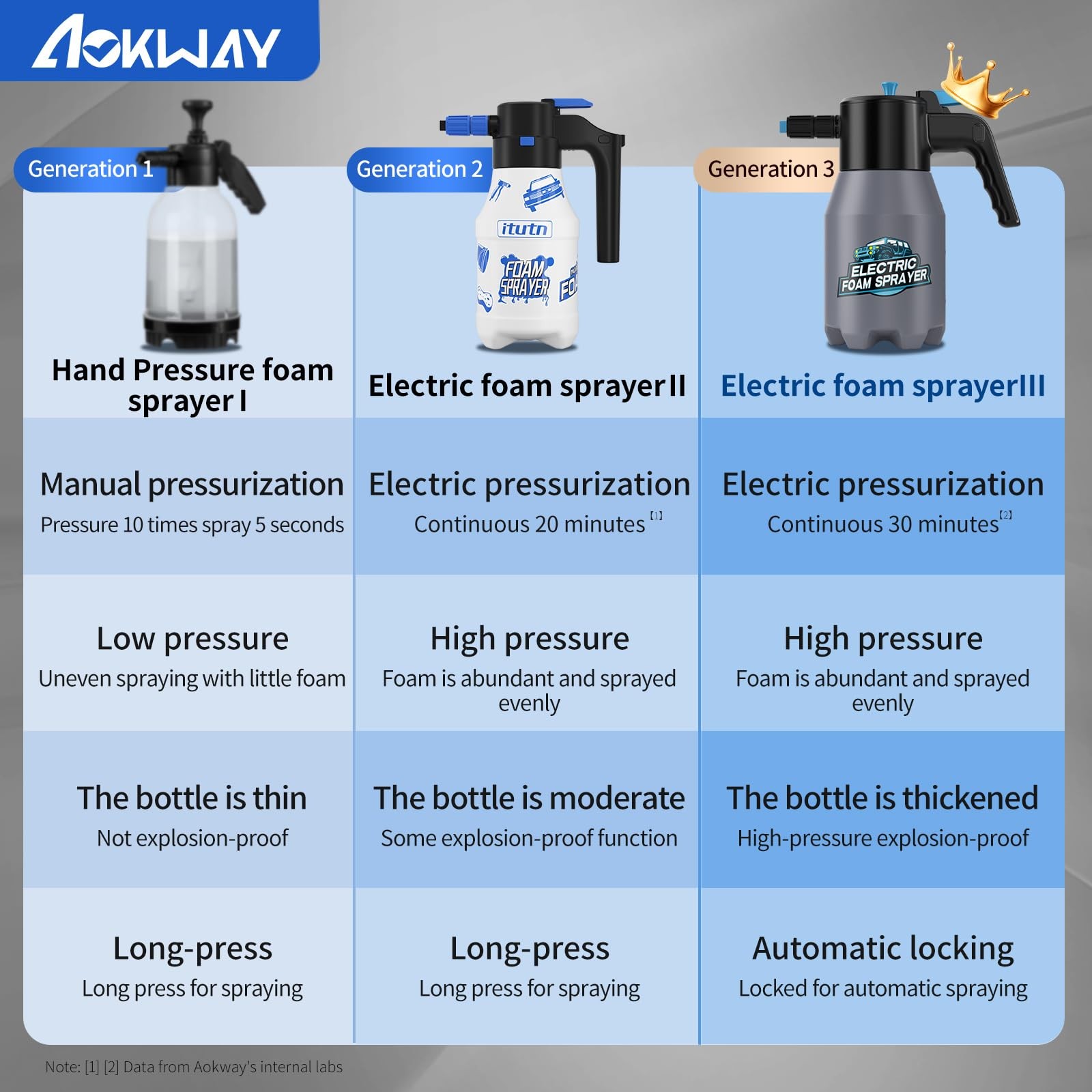 aokway Electric Foam Sprayer Car Wash, Pump Sprayer Battery Powered Rechargea…