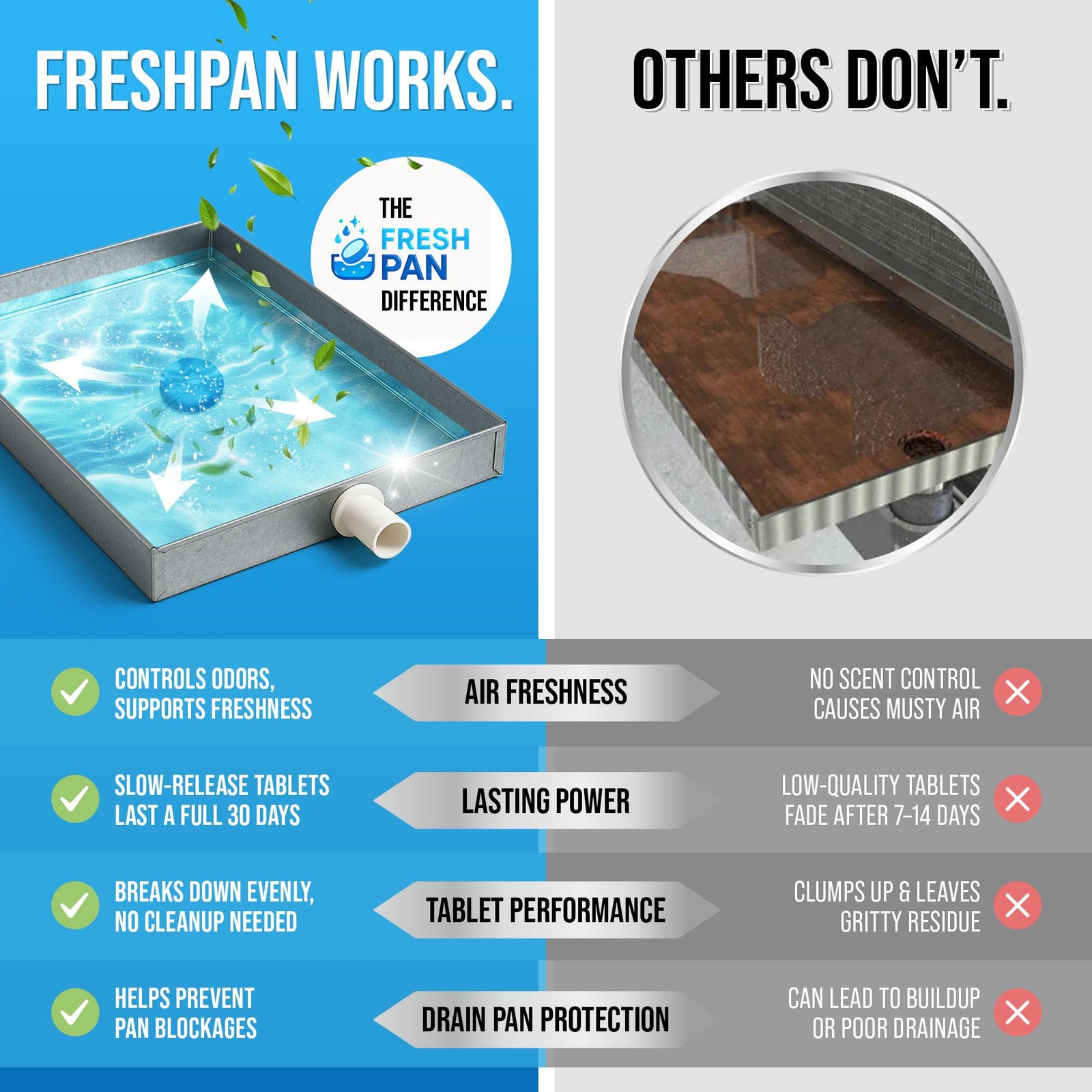 FreshPan AC Drain Pan Tablets (100 Count) | 4 Year Supply of Slow Release AC Con