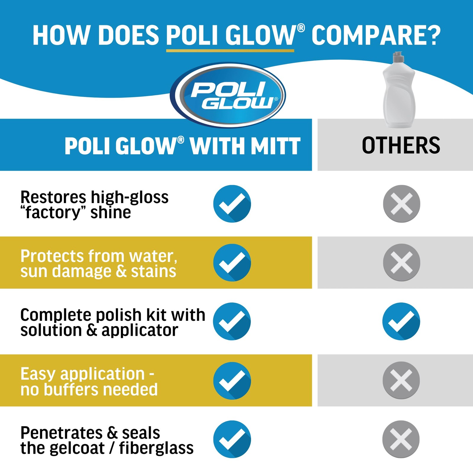 Poli Glow Boat RV Polish Kit with Applicator Mitt – 32 oz High-Gloss