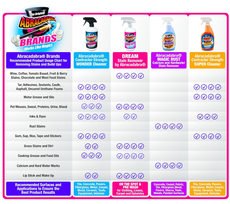 Abracadabra – Contractor Strength Wonder Cleaner – As Seen on TV – 16 fl oz