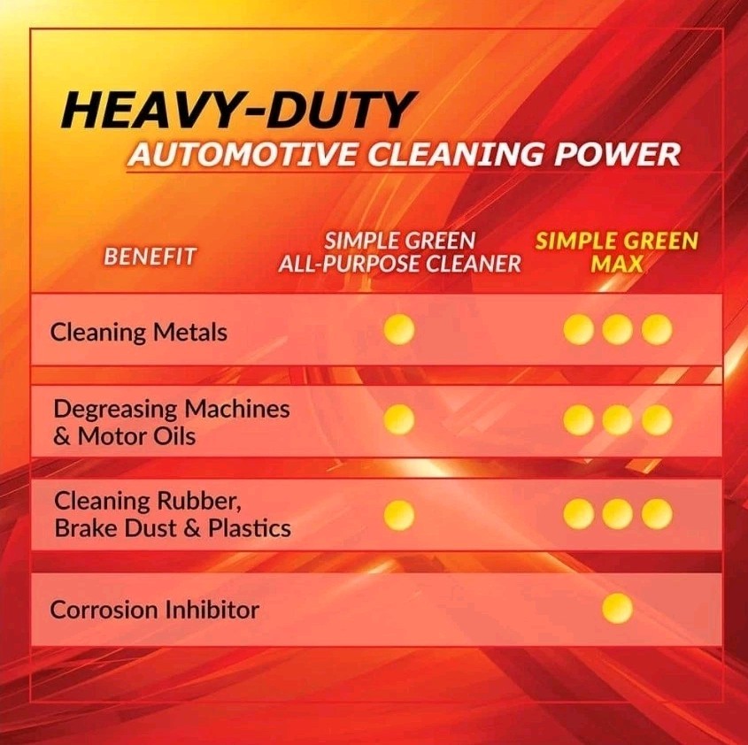 Simple Green 32 oz. Max Automotive Cleaner & Degreaser