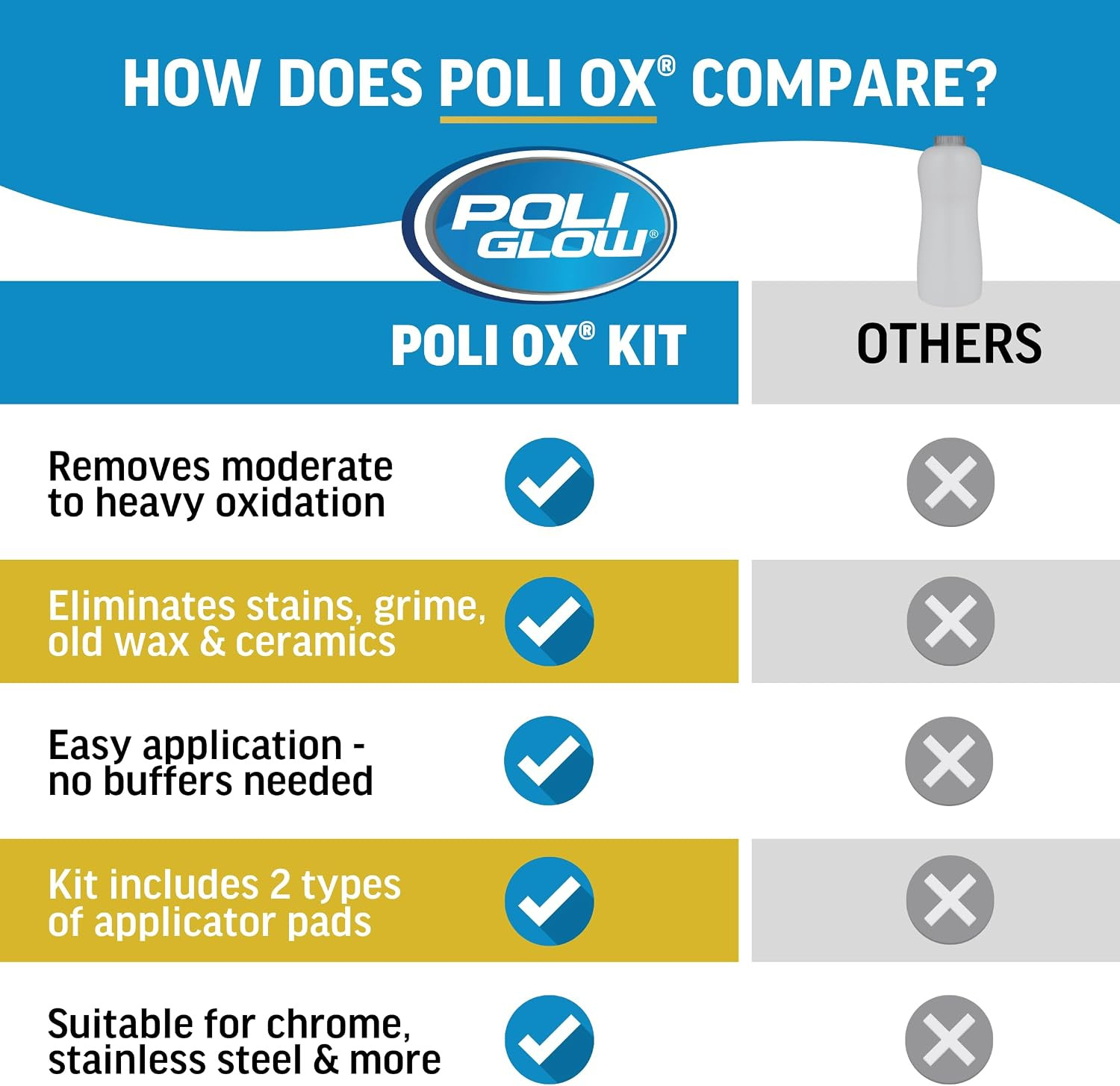 Poli Ox Oxidation Removal Kit for Boats, Rvs, or Fiberglass Surfaces–Removes