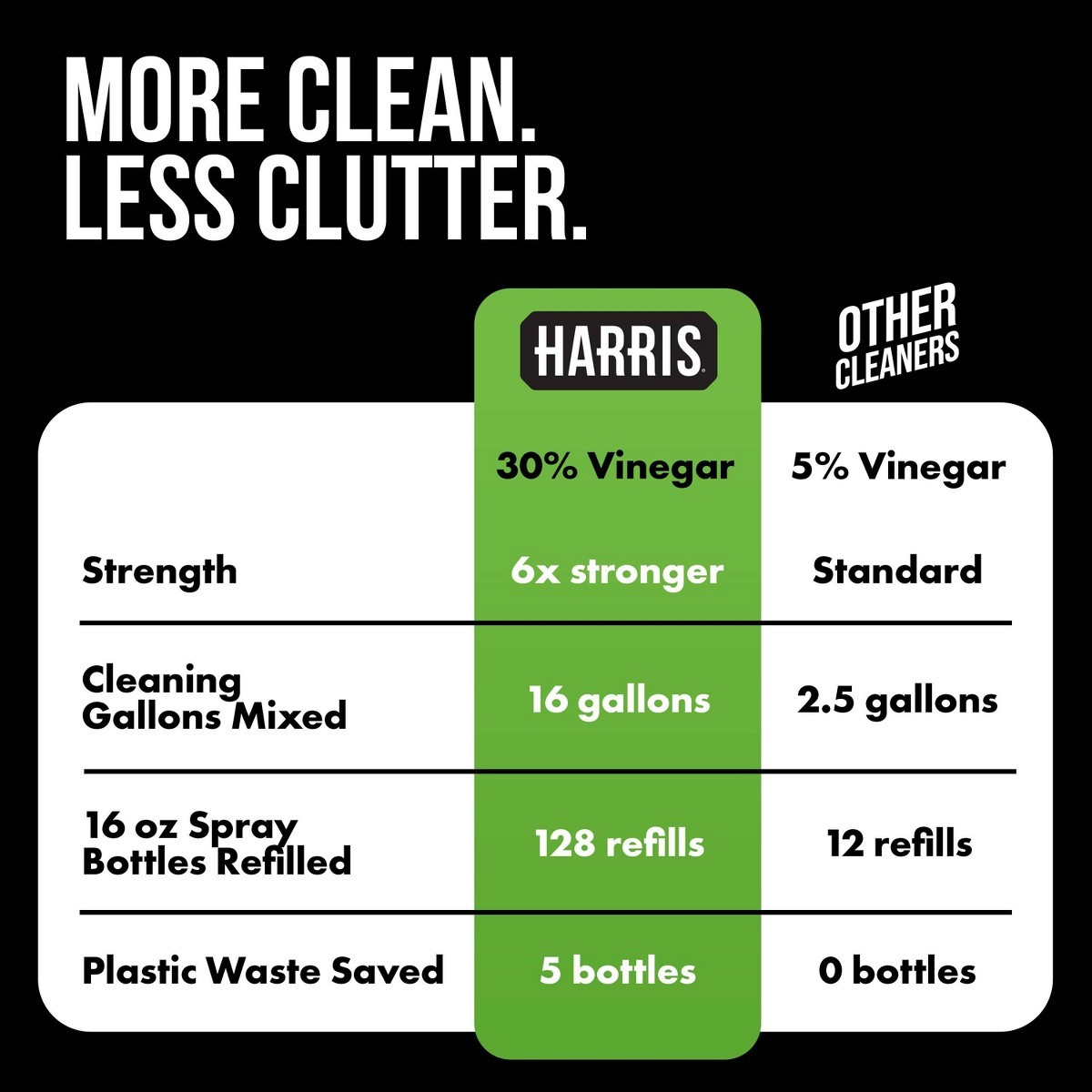 HARRIS 30% Vinegar All-Purpose Cleaners – Unscented – 32 fl oz