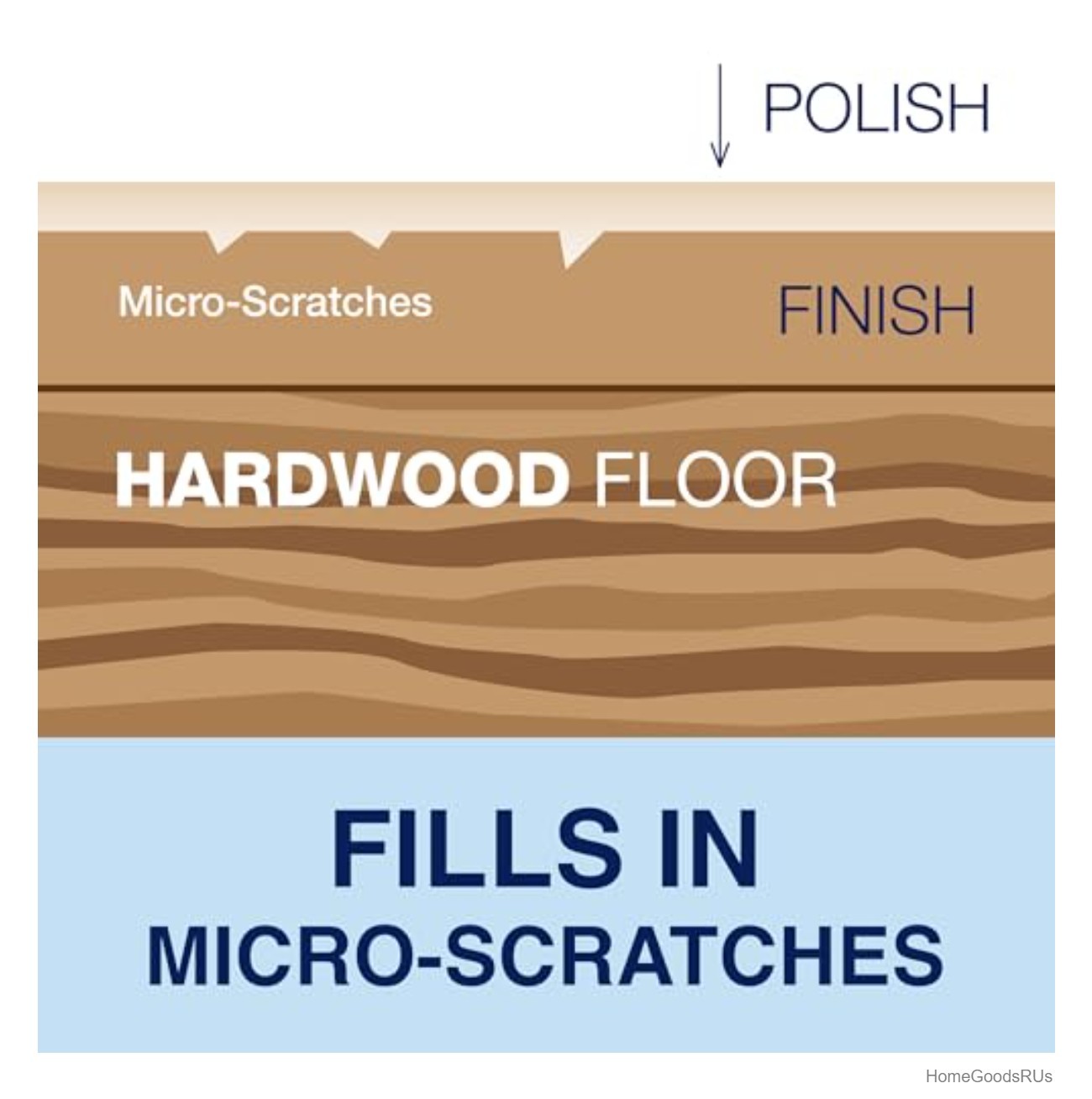 Hardwood Floor Polish 32 oz High Gloss Shine Protects Wood Floors 500 sq ft