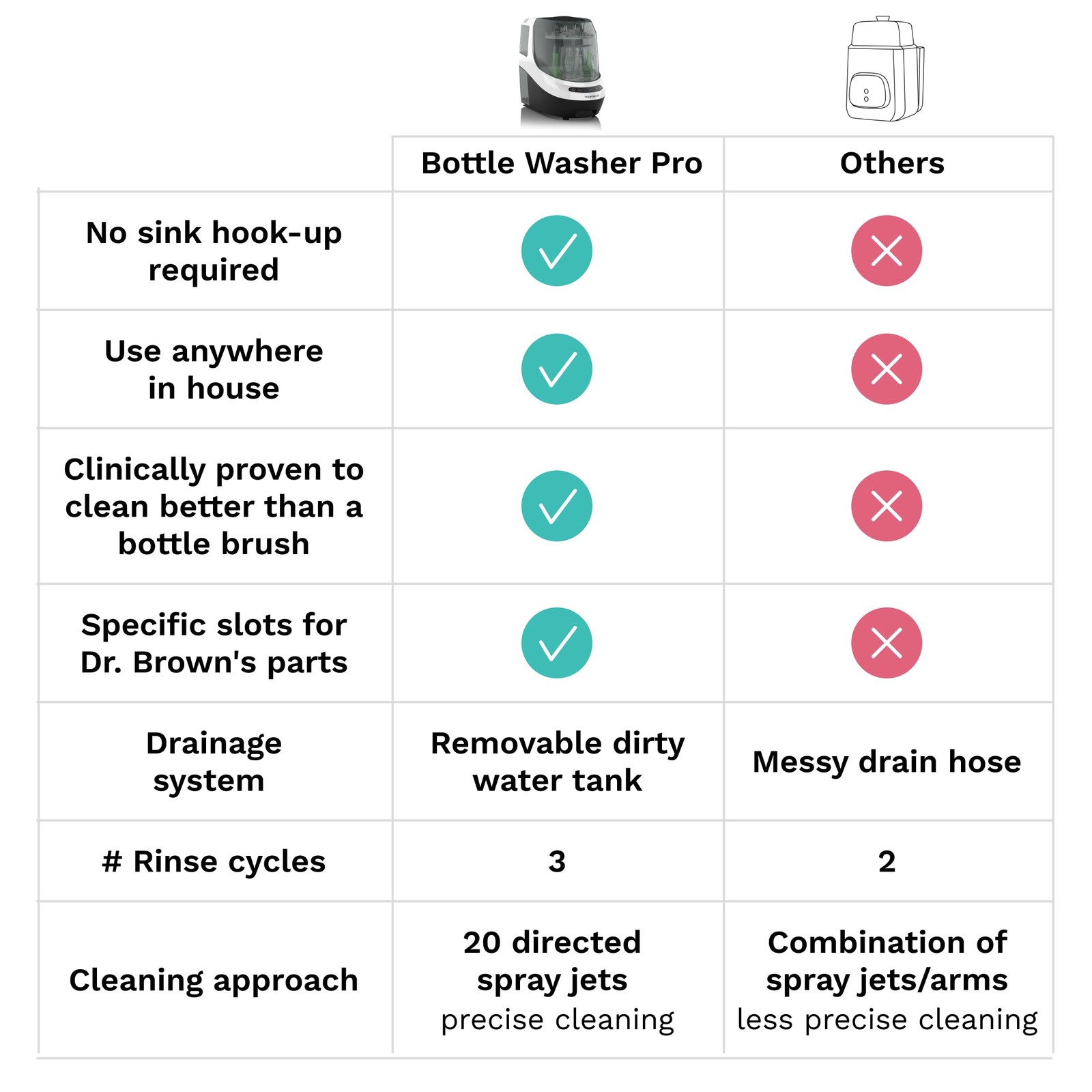 Baby Brezza Bottle Washer Pro – Baby Bottle Washer, Sterilizer + Dryer – All…